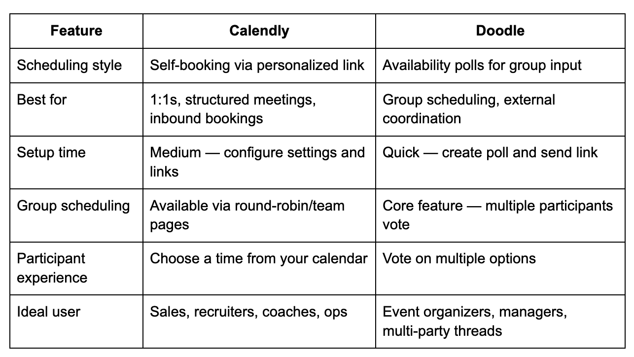 Calendly vs Doodle comparison chart