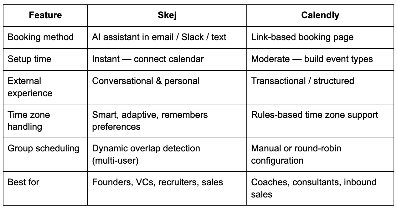 Skej vs Calendly feature comparison chart
