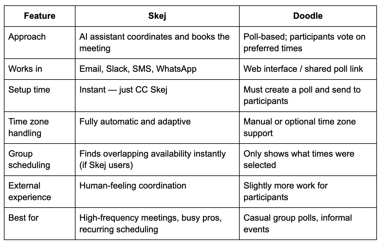 Skej vs Doodle comparison chart
